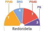 Redondela